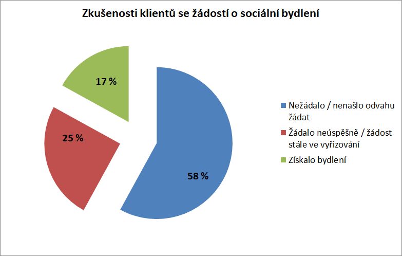 graf z průzkumu mezi klienty NP